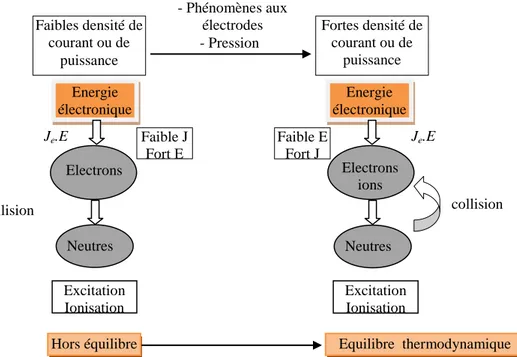 Figure I-1, [24]: Schéma représentatif de la similitude et la différence entre un plasma hors  équilibre et un plasma en équilibre thermodynamique
