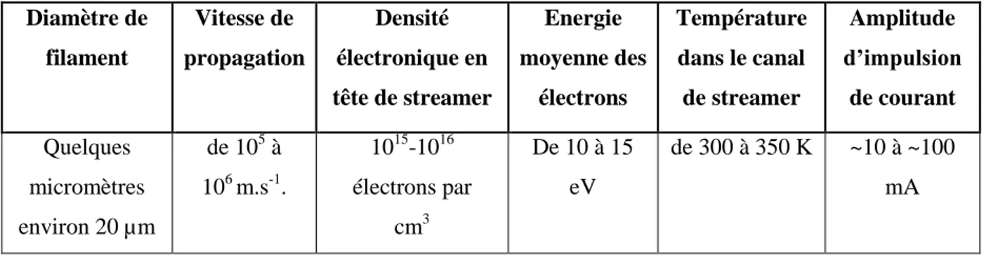 Tableau I-3, [2, 12, 22, 23, 39, 45] : Données numériques des différents paramètres  caractérisant un streamer dans le régime breakdown streamer dans une géométrie pointe 