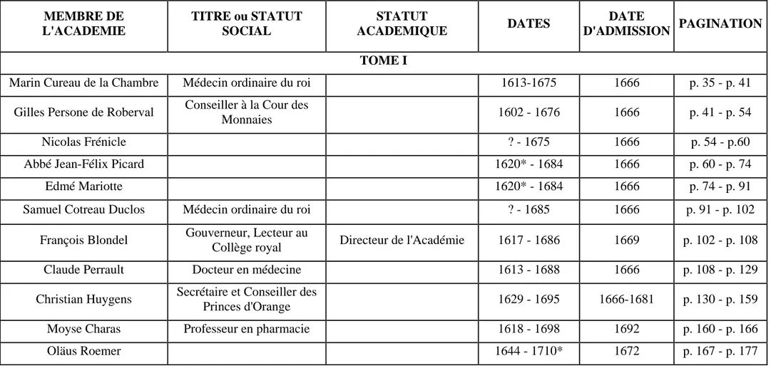 Tableau des Eloges des Académiciens de l’Académie royale des sciences par le marquis de Condorcet