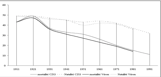 Figure 2 : La transition démographique indienne  Source : [OLIVEAU S., 1999] 