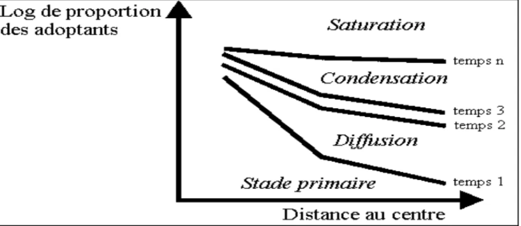 Figure 3 : Evolution du taux d’adoption en fonction de la distance