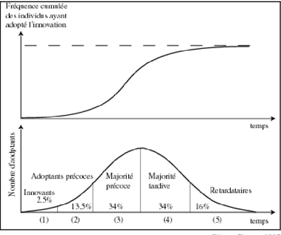 Figure 5 : Part des différentes catégories d'adoptants selon le moment où ils adoptent dans la diffusion  Source : http://stratégies4innovation.wordpress.com/2009/02/15/la-diffusion-dune-innovation