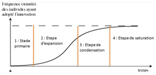 Figure 6 : Les différentes étapes d’une diffusion de l’innovation  Source : Schéma réalisé par Y