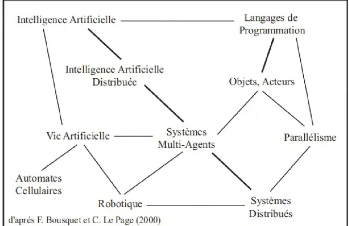Figure 8 : Apports des disciplines aux Systèmes Multi-Agents Source : [Daudé E., 2003 : p