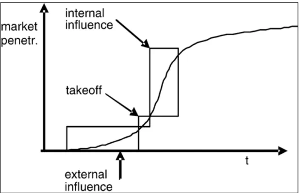 Figure 10 : Les différentes influences lors de la diffusion Source : Schéma tiré de [Delre, Jager, Bijmolt, Janssen, 2007] 