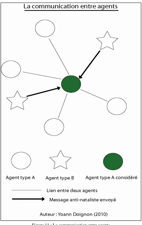 Figure 11 : La communication entre agents  Auteur : Yoann Doignon, 2010 