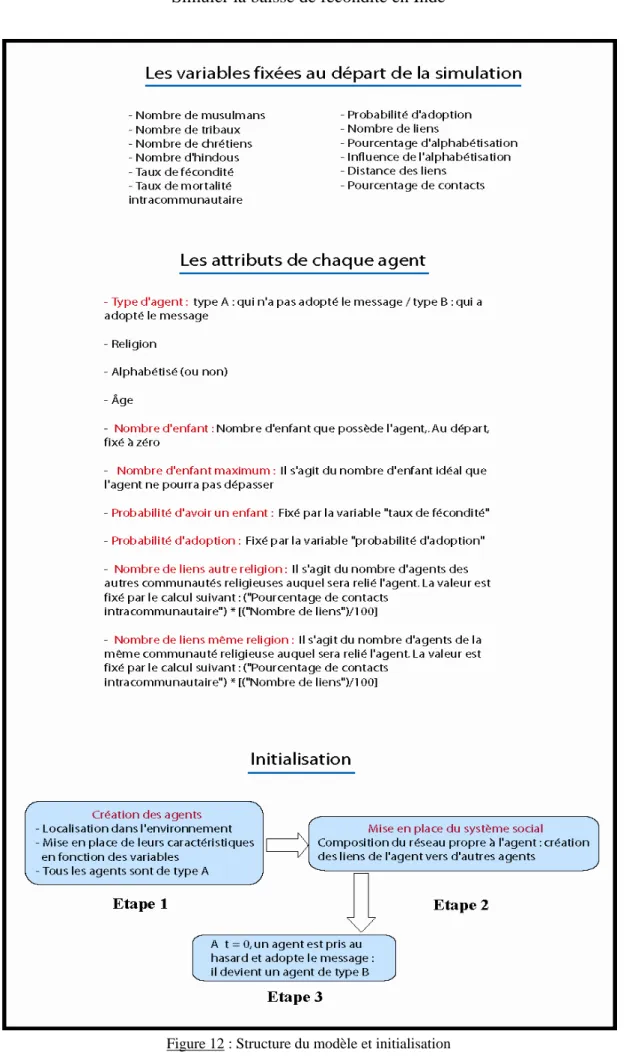 Figure 12 : Structure du modèle et initialisation  Auteur : Yoann Doignon, 2010 