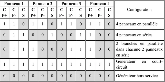 FIGURE II-20 : Schéma de simulation d’un système solaire photovoltaïque équipé d’un MPPT 