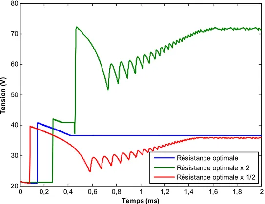 FIGURE II-31 : Tension délivrée par le GPV lors l’utilisation du nouveau MPPT 00,20,40,60,811,21,41,61,82020406080100120140160180200Temps (ms)Puissance (W)Résistance optimaleRésistance optimale x 2Résistance optimale x 1/200,20,40,60,811,21,41,61,8220304050607080Temps (ms)Tension (V)Résistance optimaleRésistance optimale x 2Résistance optimale x 1/2