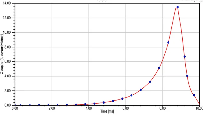 Figure IV.19. Forme du couple instantané au démarrage du MRV. 