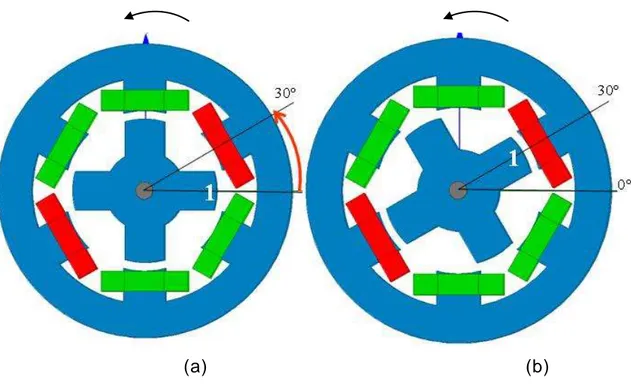 Figure II.6. Positions de référence de la dent rotorique.   (a) position d’opposition (b) position de conjonction