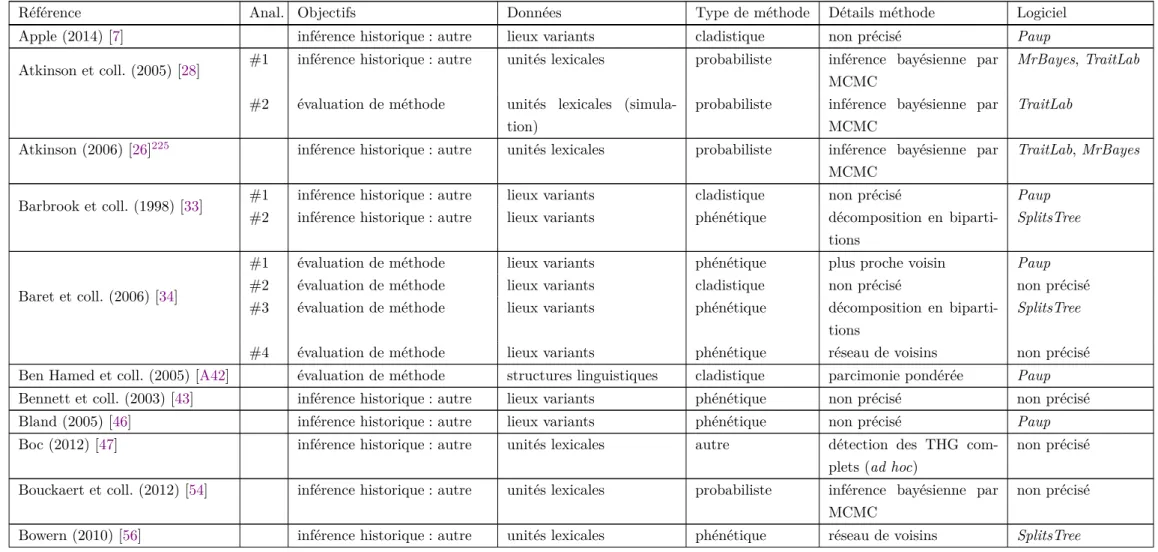 Tab. 2.1 : Publications utilisant des méthodes issues de l’inférence phylogénétique pour analyser des données culturelles.