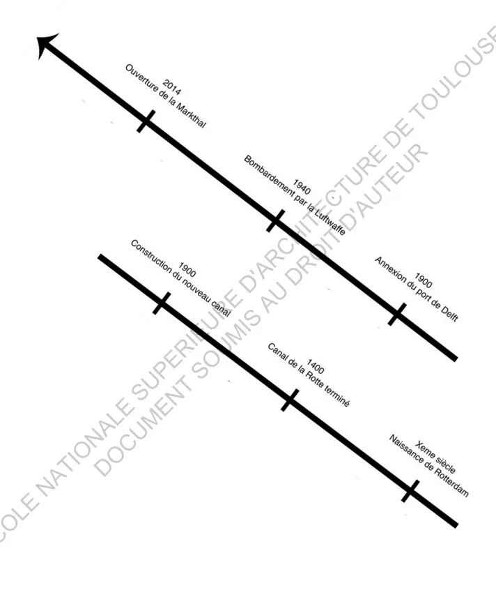 Figure	09	:	Chronologie	des	évènements	marquants	de	Rotterdam	 	 	 	 	 	 	 	 	 	 	 	 	 Source	:	Fanny	Papeil	ECOLE NATIONALE SUPERIEURE D'ARCHITECTURE DE  TOULOUSE DOCUMENT SOUMIS AU DROIT D'AUTEUR