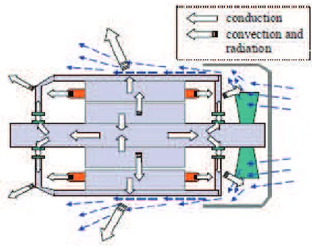 Figure I.8 Transferts de chaleur pour une coupe axiale d’une MRV 