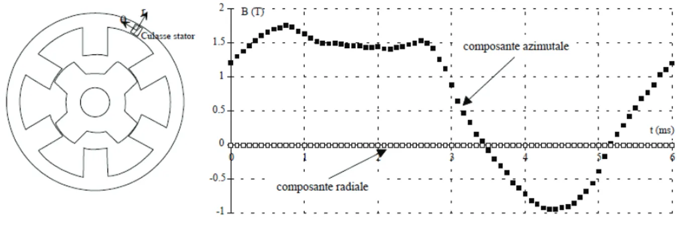 Figure II.2 Induction dans une zone de la culasse stator d'une MRV 6/4 pour une vitesse  de 2500 tr/mn 