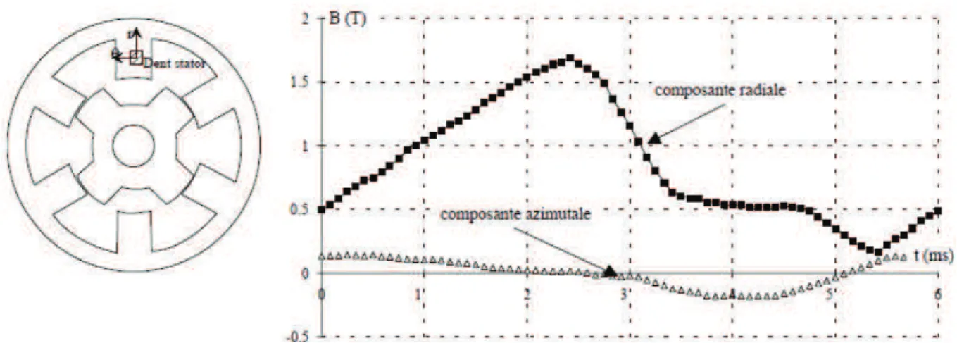 Figure II.4 Induction dans une zone de la denture rotor d'une MRV 6/4 pour une vitesse  de 2500 tr/mn 