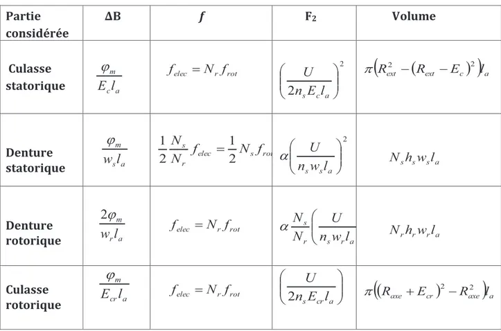 Tableau II.3 Récapitulatif pour le calcul des densités de pertes fer dans les quatre parties  de la MRV6/4