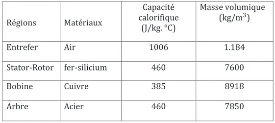 Tableau III.1 Capacité calorifique et masse volumique des matériaux de chaque région   
