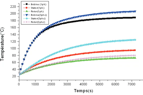 Figure III.7 Evolution de la température en fonction du temps   1ph : Excitation d’une phase
