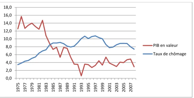 Figure 7 : Taux de chômage en France 1975-2008. 