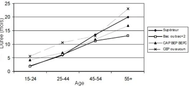 Figure 11 : Évolution de la durée du chômage selon l’âge et le diplôme. 