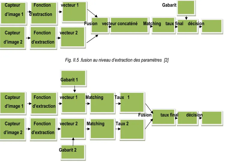 Fig. II.5 .fusion au niveau d’extraction des paramètres  [2] 
