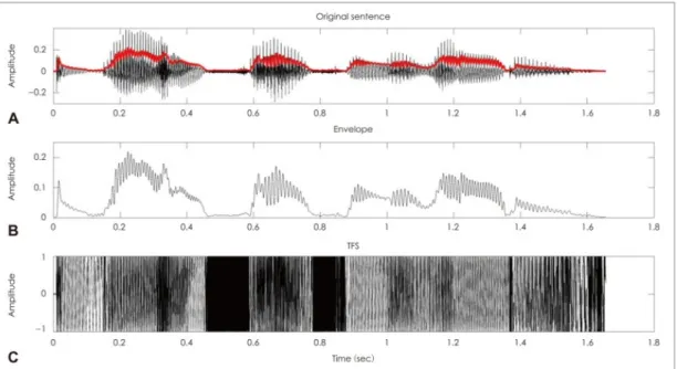 Figure 1.2: Schematic representation of temporal modulations in speech. A: Wave- Wave-form of the original sentence (black), with its envelope superimposed (red)