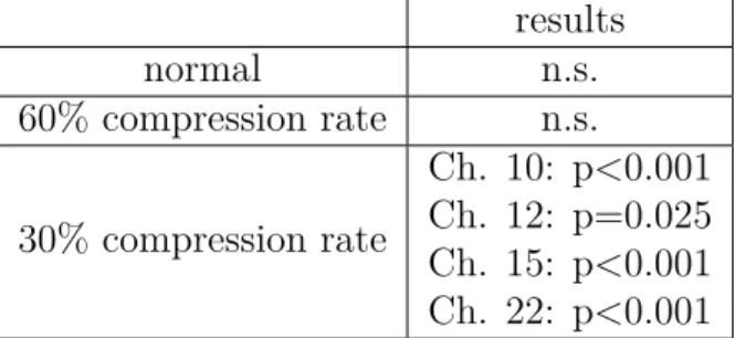 Table 3.1: Statistical comparisons of the three different types of non-alternating blocks to baseline