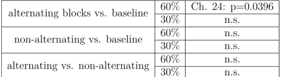 Table 3.3: Statistical comparisons for the alternating and non-alternating blocks to baseline and to each other