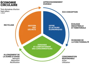Figure 2 : Schéma de principe : le réemploi comme maillon entre réutilisation et recyclage