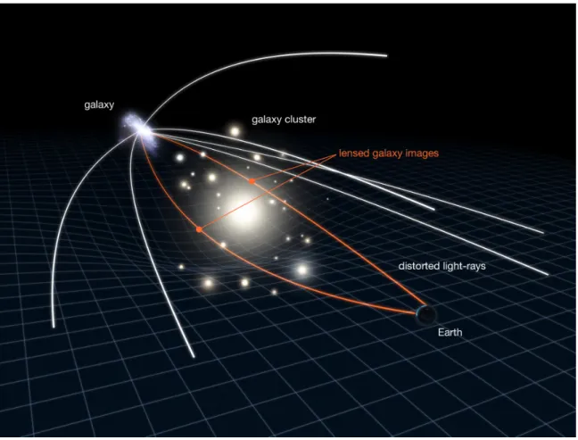 Figure 6.1: Illustration of the lensing effect caused by a massive cluster of galaxies