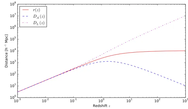 Figure 2.2: Cosmological distances as a function of redshift in a flat universe with Ω m = 0.25 and Ω de = 0.75.