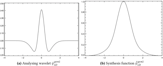Figure 4.8: Analysis wavelet ψ (1D) дen2 and positive synthesis function ˜ ψ (1D) дen2 for the second generation Starlet transform.