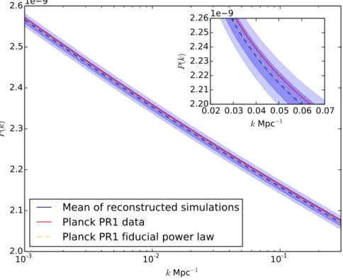 Figure 5.6: Reconstructions for the primordial power spectra from 100 simulations and Planck 2013 data