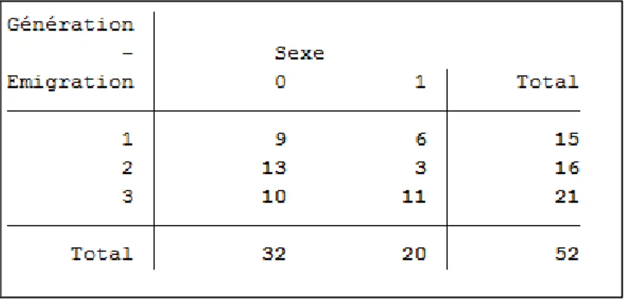 Tableau 4d  – Génération et Sexe des interviewé-e-s. 