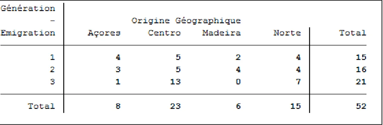 Tableau 4e  – Génération et Origine Géographique des interviewé-e-s. 