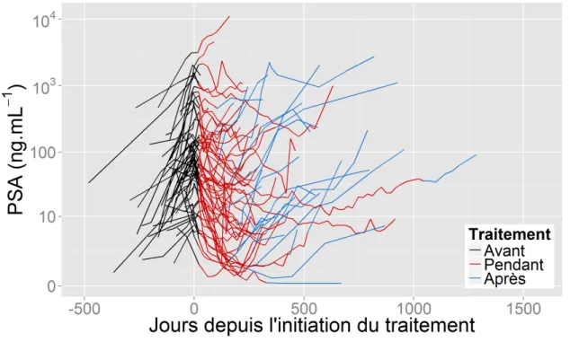Figure 1.2 – Evolution du PSA chez 60 patients tirés au sort parmi les patients du jeu de données d’apprentissage