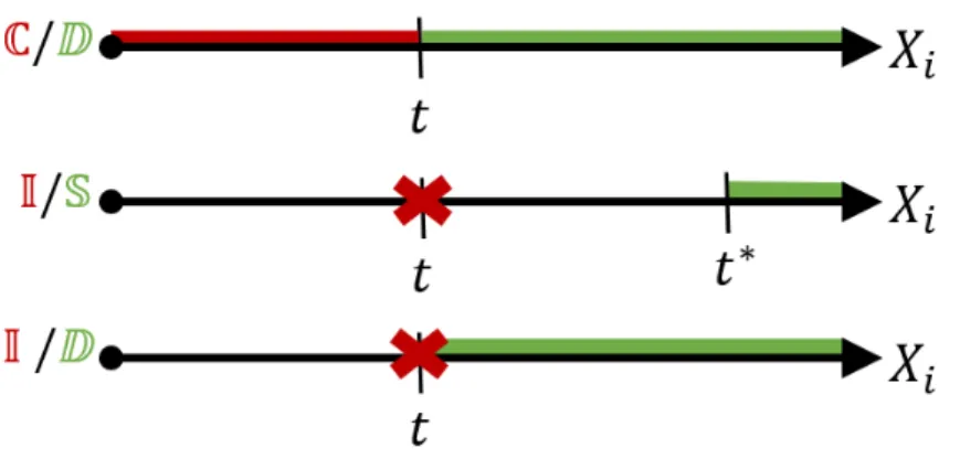 Figure 1.5 – Représentation schématique des 3 grandes familles de couples cas (rouge)/contrôle (vert)