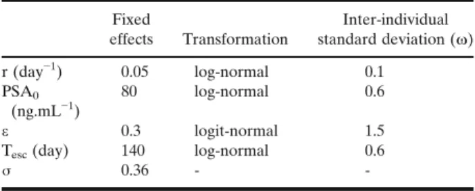 Table I. Values of the Population PSA Parameters Used for the Simulations in all Scenarios