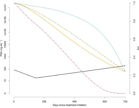 Fig. 2. Typical evolution of PSA(t) (solid black) and survival functions in the typical patient (who have the ﬁxed effects of the Table I as PSA parameters) for the scenarios BNo link^ (β=0, λ=580) (solid orange), BLow link^ (β=0.005, λ=765) (dashed green), BHigh link^ (β=0.02, λ=2150)