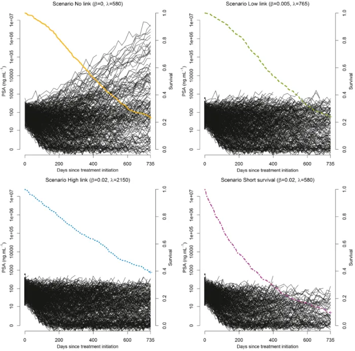 Fig. 3. Spaghetti plots (black lines) and estimated Kaplan-Meier curves (colored lines) for one typical dataset (N=500) for each of the four scenarios