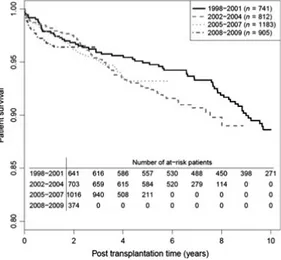 Figure 1 Overall patient survival estimated by using the Kaplan–Meier estimator according to the period of transplantation and the time  post-transplantation ( n = 3641).