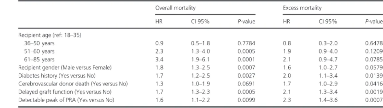 Table 4. Relationship between recipient age and patient survival according to donor age