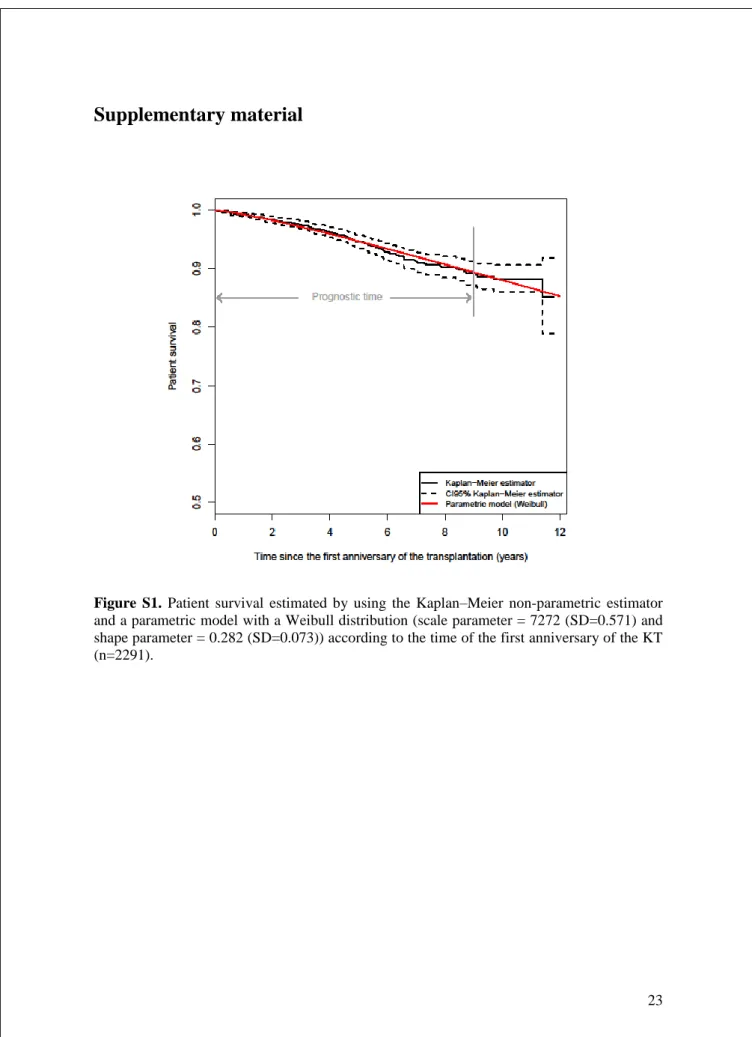 Figure  S1.  Patient  survival  estimated  by  using  the  Kaplan–Meier  non-parametric  estimator 