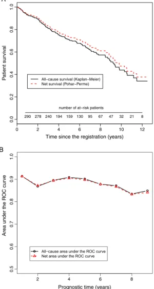 Figure 1. Analysis of mortality in primary biliarycirrhosis patients (n D 312). (A) All-cause and net estimations