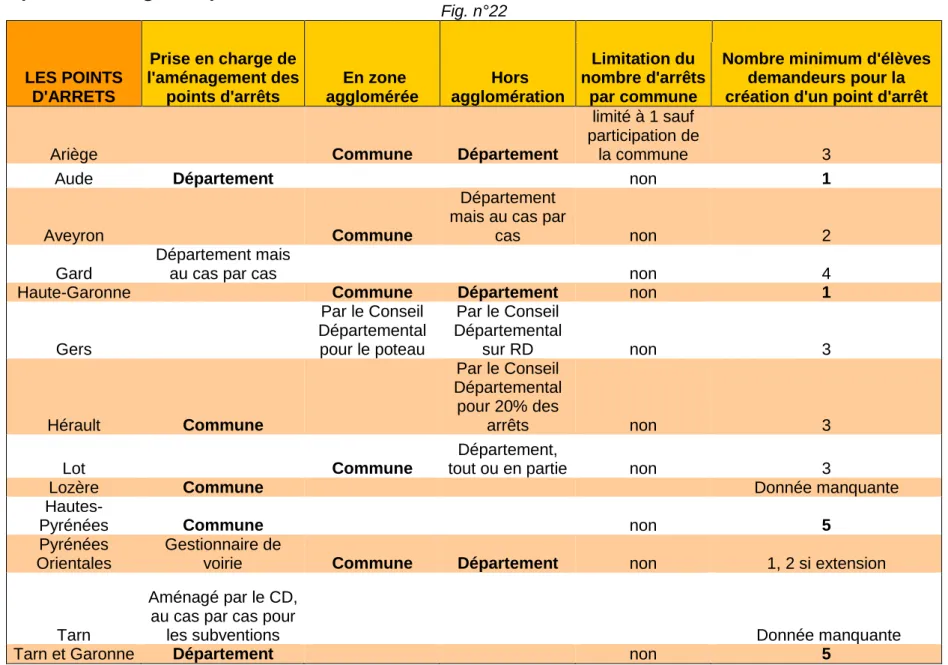 Fig. n°22     Prise en charge de  l'aménagement des  points d'arrêts      En zone  agglomérée    LES POINTS D'ARRETS   Hors  agglomération  Limitation du  nombre d'arrêts par commune 