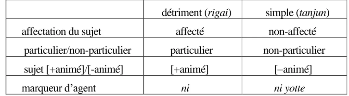 Tableau 1: Classification des passifs selon Matsushita (1930) 