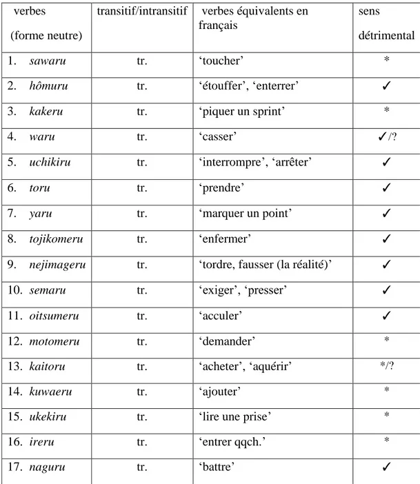 Tableau 5 = 3 : Liste des verbes utilisés dans le passif détrimental V+(R)ARE+ru 