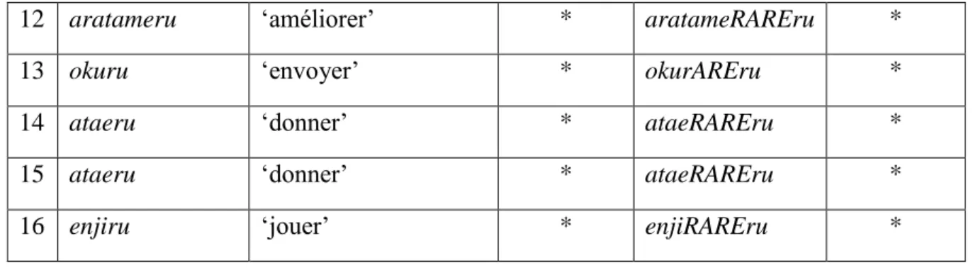Tableau  9 :  Verbes  utilisés  dans  le  passif  à  orientation  réceptive  et  leurs  formes  V+(R)ARE             (=Tableau 4) 