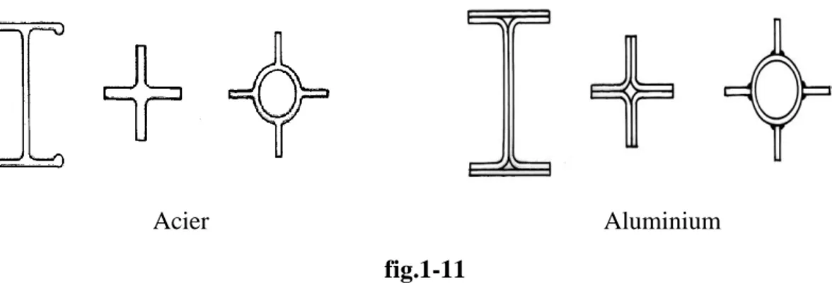 Fig.  1-11  montre  quelques  exemples  de  la  construction  des  supports  selon  la  méthode 